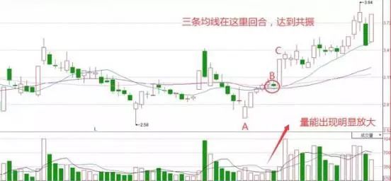 该股在前期是经历过一段拉升回落行情之后,从最低的2.