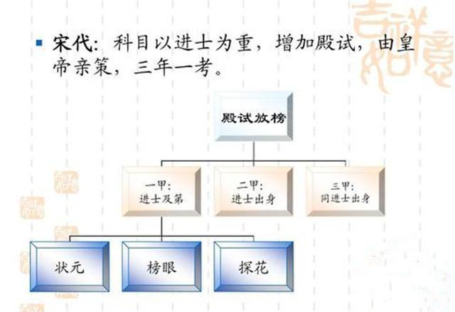 宋朝科举在宋太祖后期,伴随着国土的扩大,统一进程的加速,所需要的