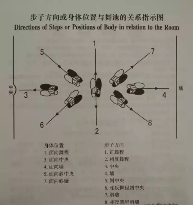 摩登舞经典推荐摩登舞入门必备基本知识和技术