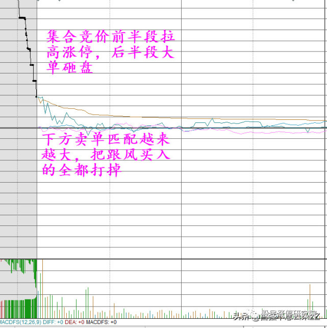 集合竞价怎么看,如何通过集合竞价判断主力动作看出股票涨跌?