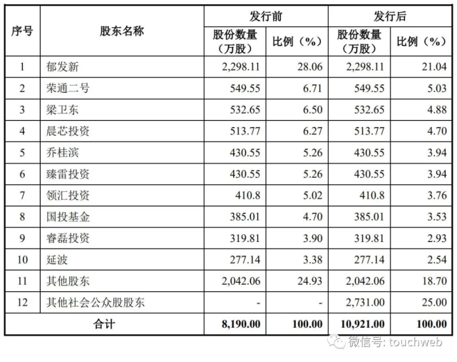 ipo后,郁发新持股为21.04,荣通二号持股为5.03,梁卫东持股为4.