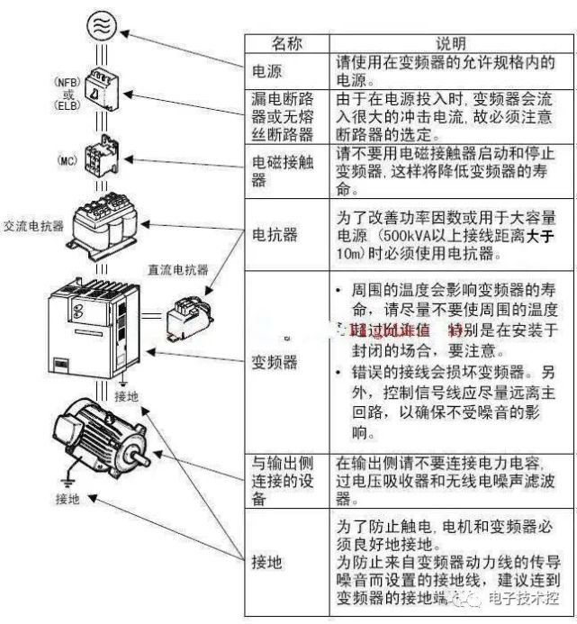 变频器主线路接线图三,变频调速系统的抗干扰对策根据电磁性的基本