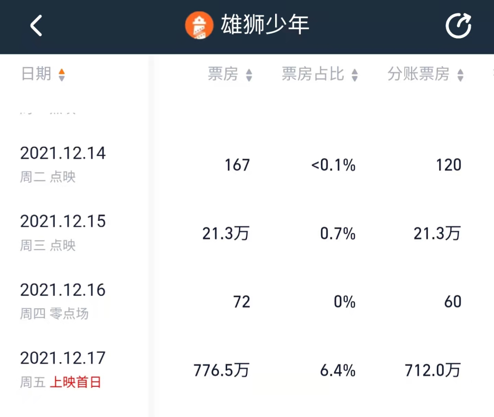 雄狮少年票房逆袭破纪录吴京力挺央视撑腰烂泥终于发光