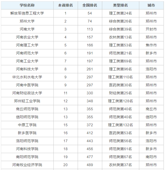 郑州工业应用技术学院名列第二,全国排名第32;郑州科技学院位居第三