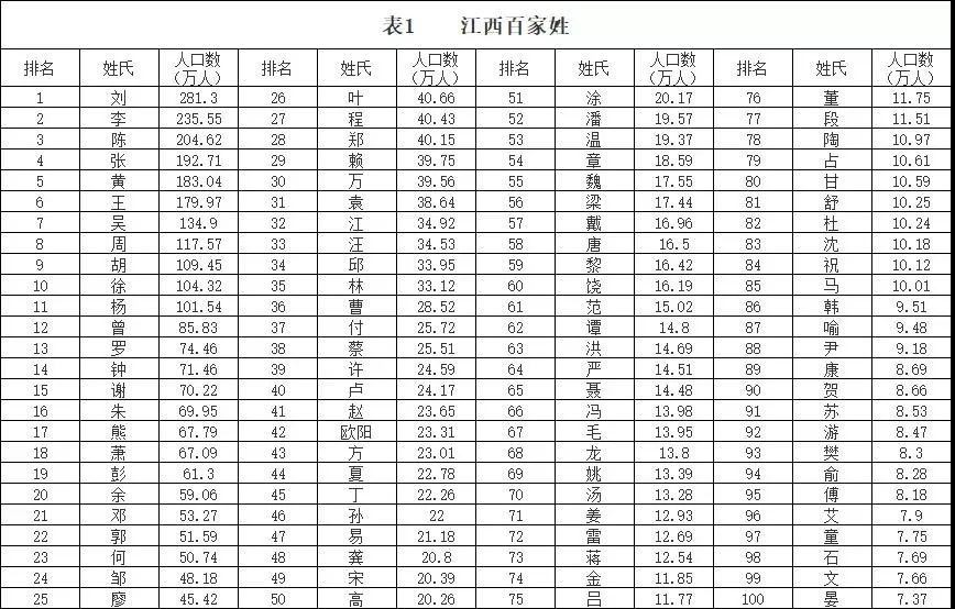 据统计,江西前十位姓氏人口均超过了100万,其中刘,李,陈则超过了200万