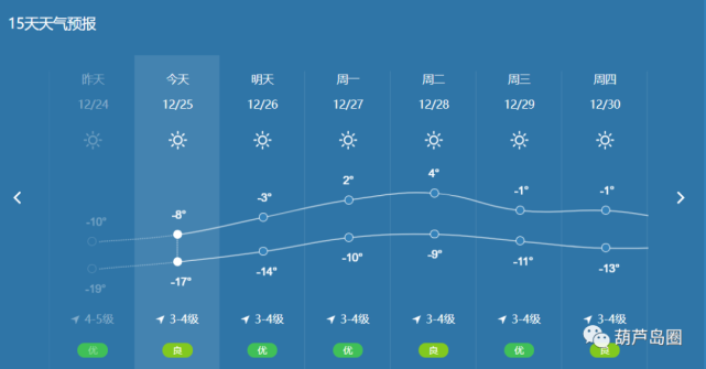 根据中央气象台发布的葫芦岛本周天气预报显示,24日我市出现入冬以来