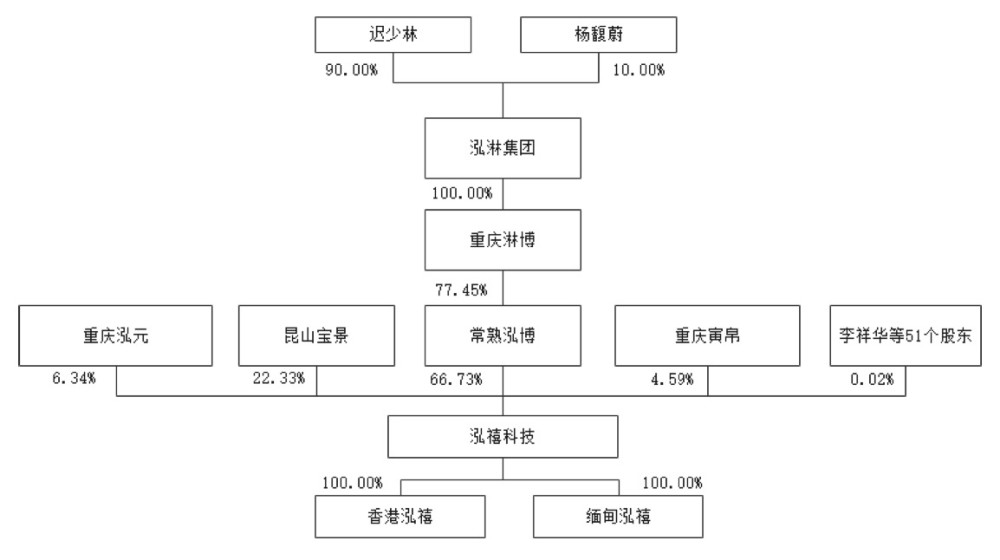 来源:说明书与此同时,公司的实际控制人迟少林直接或