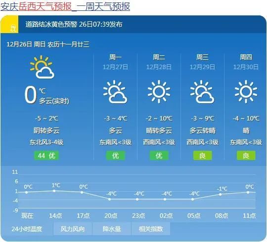 未来一周岳西天气晴好久违的阳光将重新回归但寒冷依旧维持冷空气的