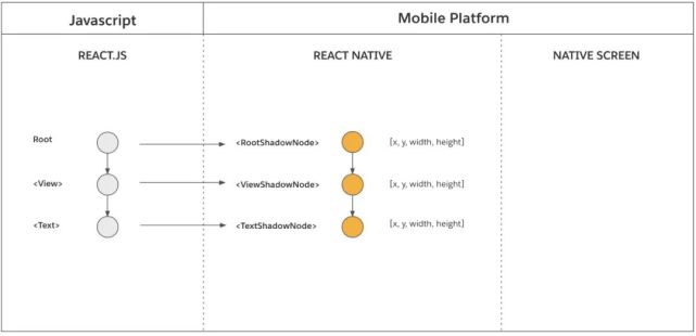 react native 新架构是如何工作的?