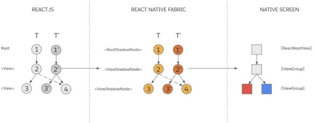 react native 新架构是如何工作的?
