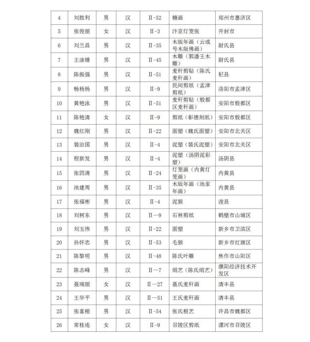 乔社斌 传统戏剧 靠山簧嵩县有两人上榜共315人上榜非物质文化