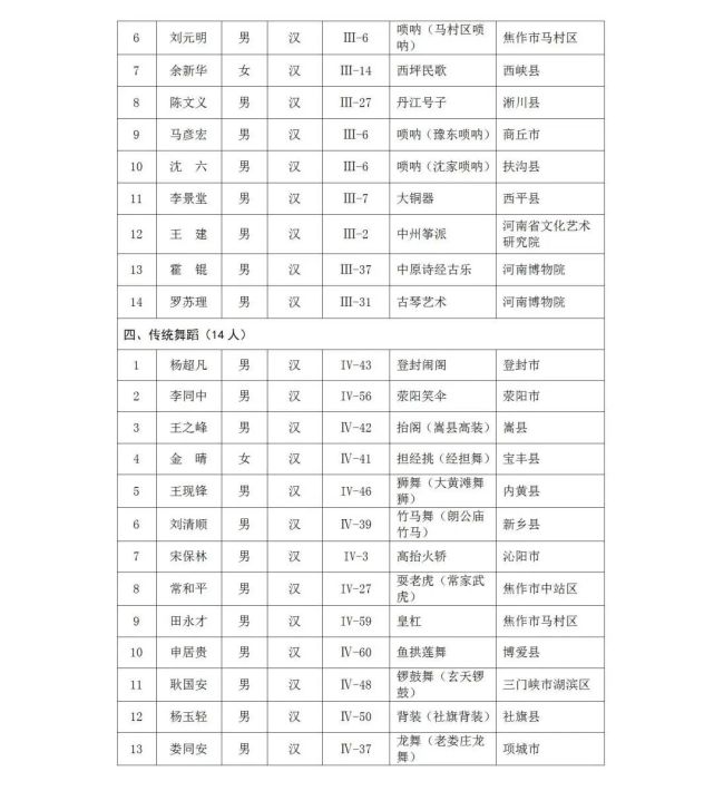 乔社斌 传统戏剧 靠山簧嵩县有两人上榜共315人上榜非物质文化