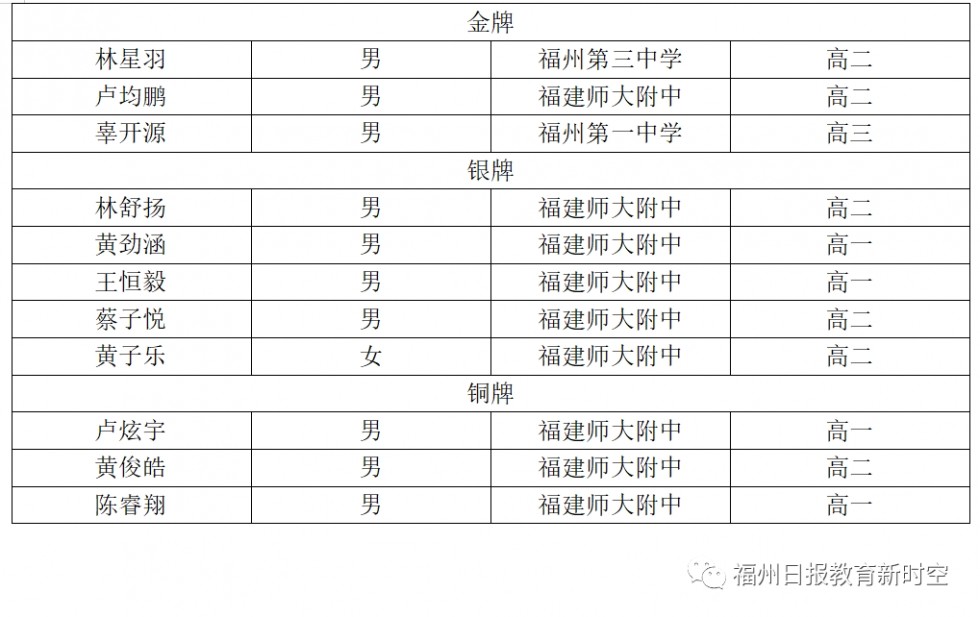 学生 辜开源,福州三中高二学生 林星羽,福建师大附中高二学生 卢均鹏