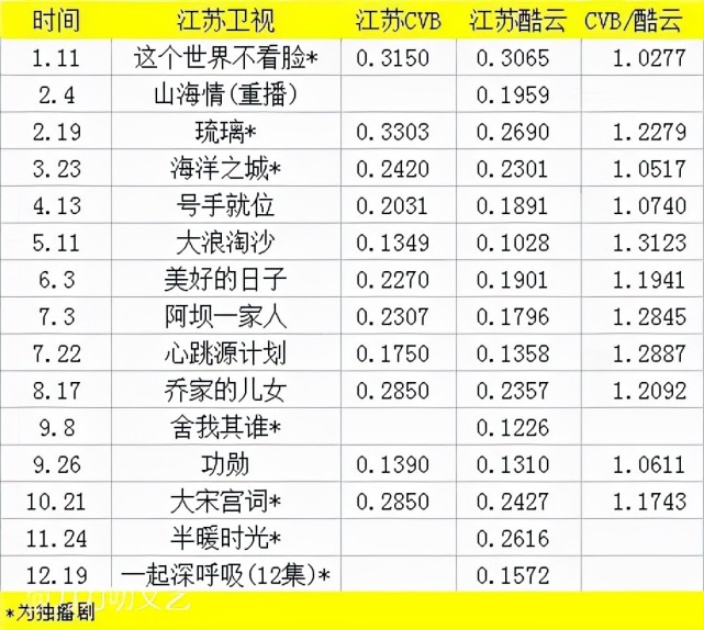 王牌部队首播收视起飞黄景瑜肖战演技合格李幼斌镇住全场