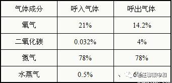 我们人类呼吸的主要目的是吸入氧气和呼出二氧化碳