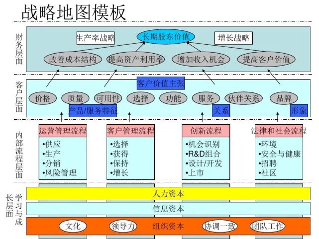 绘制战略地图做战略目标分解的完整步骤和结构化思考模型