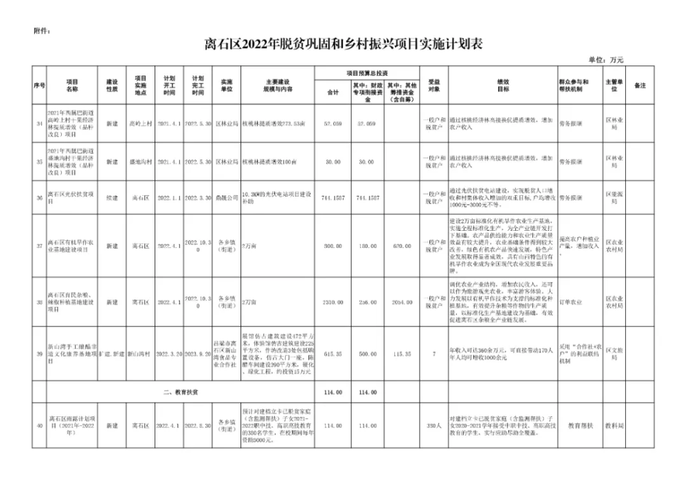 离石区2022年乡村振兴项目实施计划表