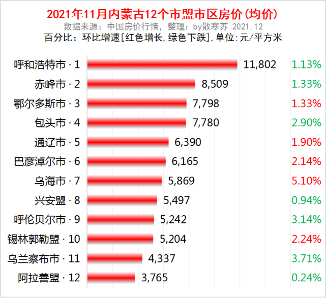 1,呼和浩特市 11,802 元/平方米2,赤峰市 8,509 元/平方米3