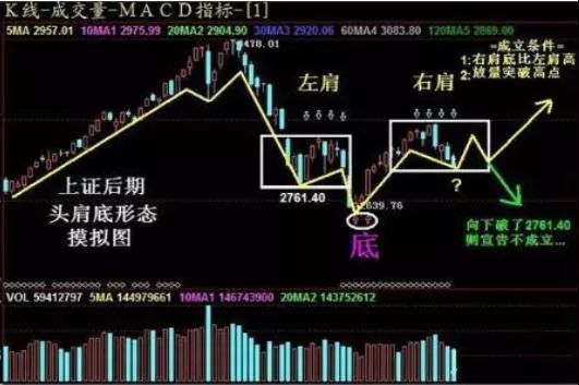 3,圆弧底圆弧底是指股价位于低价区时,k线的均价连线呈圆弧形的底部