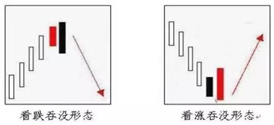 犹太人的炒股思维:"看涨吞没买,看跌吞没卖",无视涨跌直接介入,本金翻