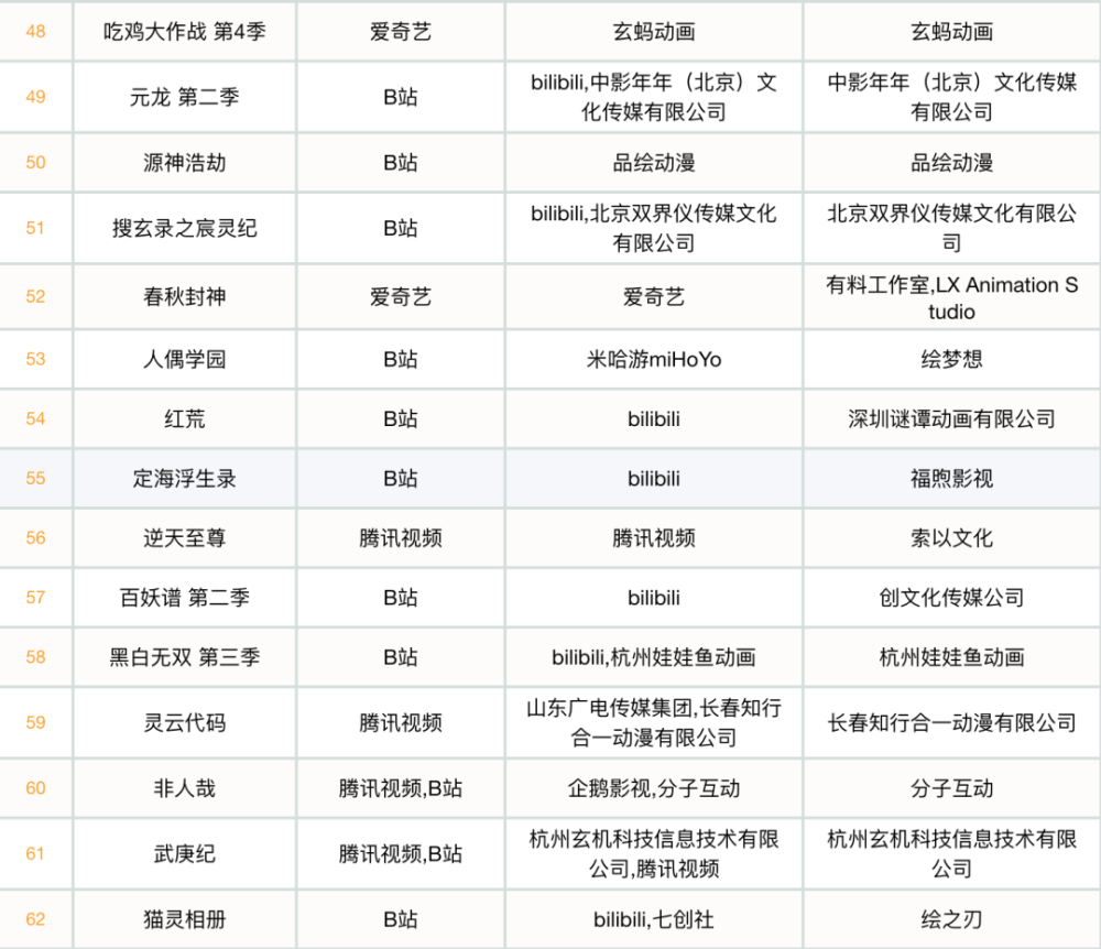 2021年新上国漫番剧114部作品数量创历年新高