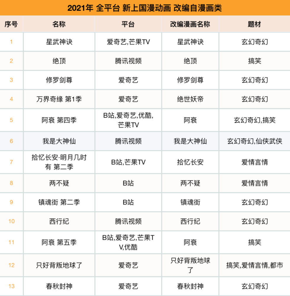 2021年新上国漫番剧114部作品数量创历年新高