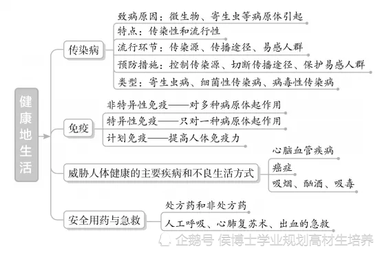 初中生物各专题知识梳理思维导图大汇总预习复习都适用