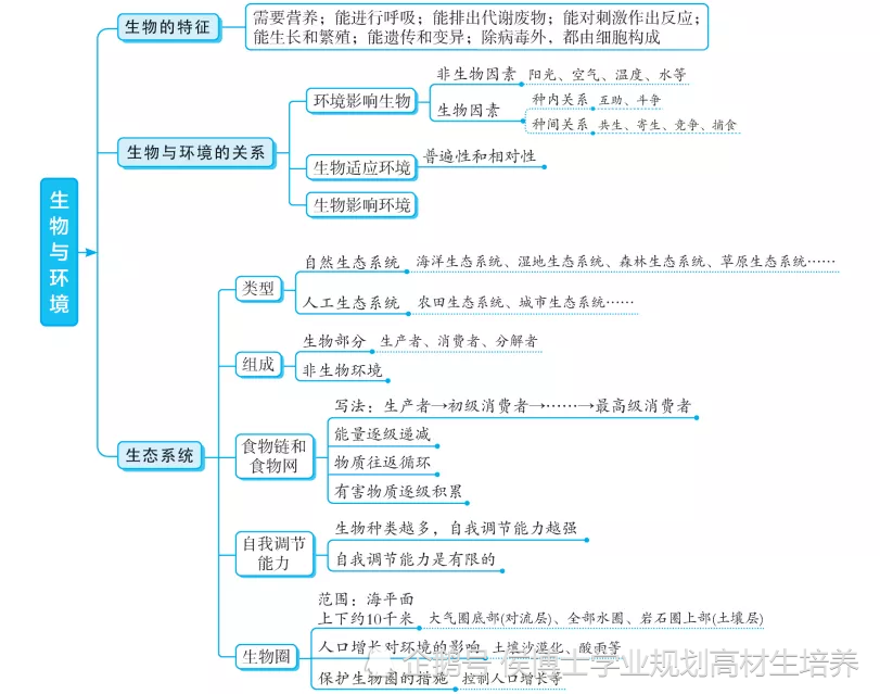 初中生物各专题知识梳理思维导图大汇总预习复习都适用