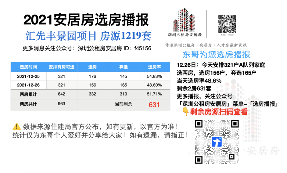 深圳安居房汇先丰景园1226日两房选房率486剩余两房631套可选