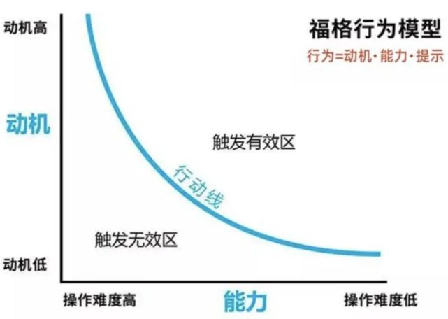 借助福格行为模型b=map(m为动机,a为能力,p为提示),我们知道影响用户