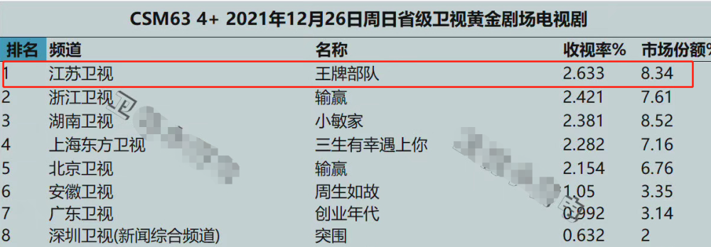 王牌部队一波三折无宣传的情况下收视率还让人看愣了
