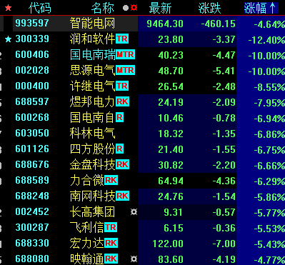 跌懵了智能电网板块莫名闪崩国电南瑞思源电气多股跌停