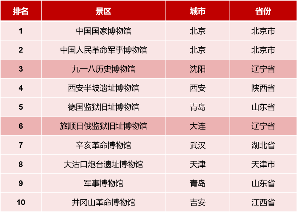 九一八历史博物馆旅顺日俄监狱旧址博物馆辽宁2条红色旅游一日游线路