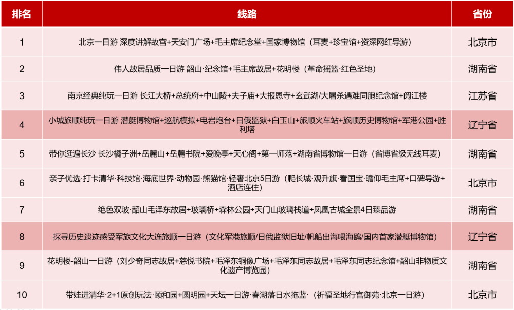 数据看文旅从全国红色旅游数字地图解析辽宁红色旅游发展