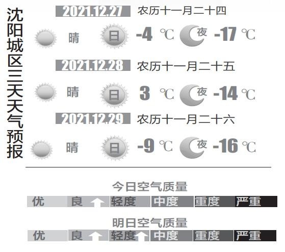 12月27日天气预报:新一周气温短暂回暖 周二最高温有望重返零上