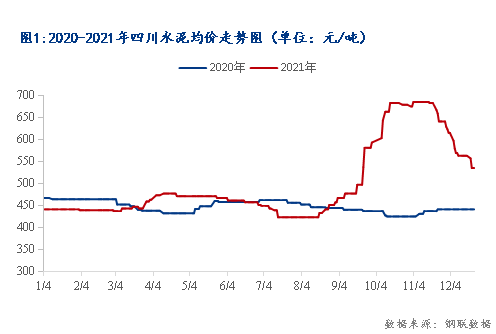 一,2021年四川水泥行情回顾