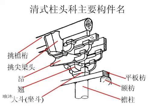 明清以后,斗拱的结构作用蜕化,成了在柱网和屋顶构架间主要起装饰