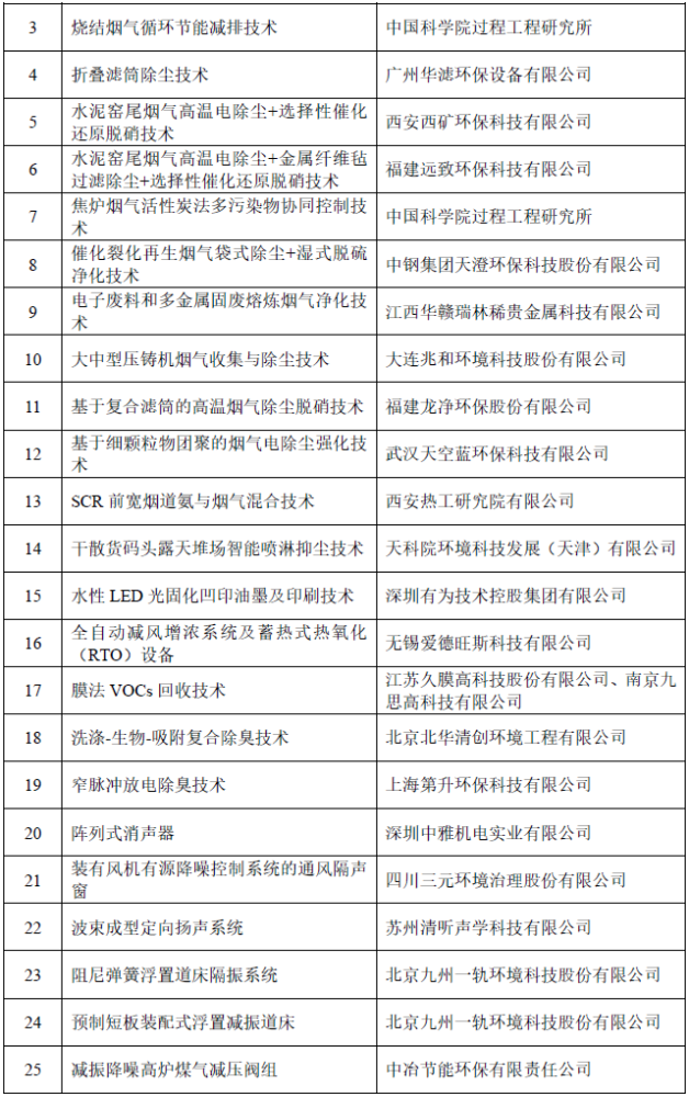 2021年国家先进污染防治技术目录大气污染防治噪声与振动控制领域技术