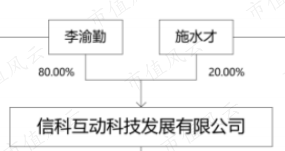 (注:李渝勤为公司实控人,施水才为公司核心董事)大股东自从公司上市