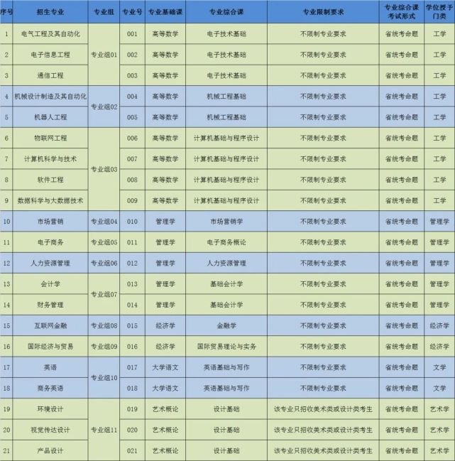 建档立卡批专业校考专业的参考书广州软件学院备注:1.