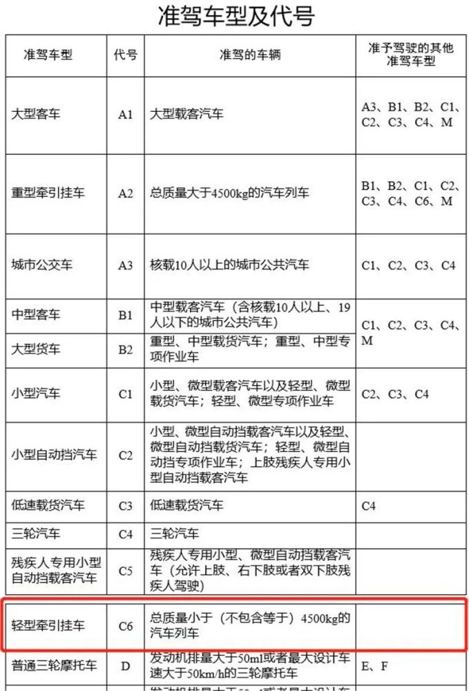 c6轻型牵引挂车准驾车型的增加,主要目的是规范轻型车拖挂管理.