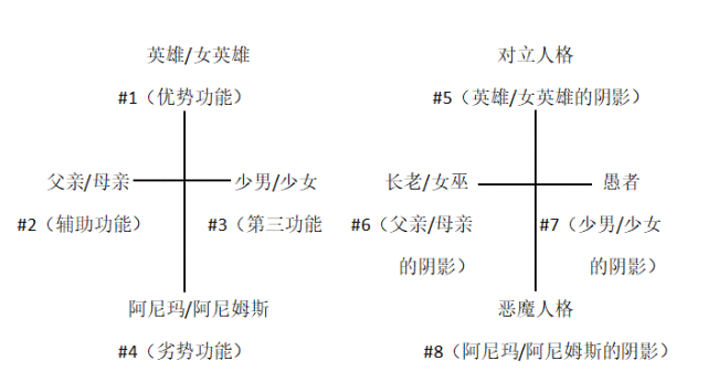 劣势功能(阿尼玛/阿尼姆斯)的阴影是"恶魔人格.