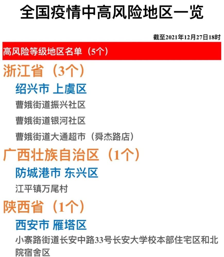 关注全国疫情中高风险地区一览2021年12月27日