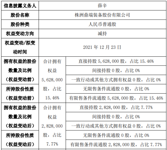 鼎端装备股东薛辛减持280万股 股东夏雄伟增持280万股