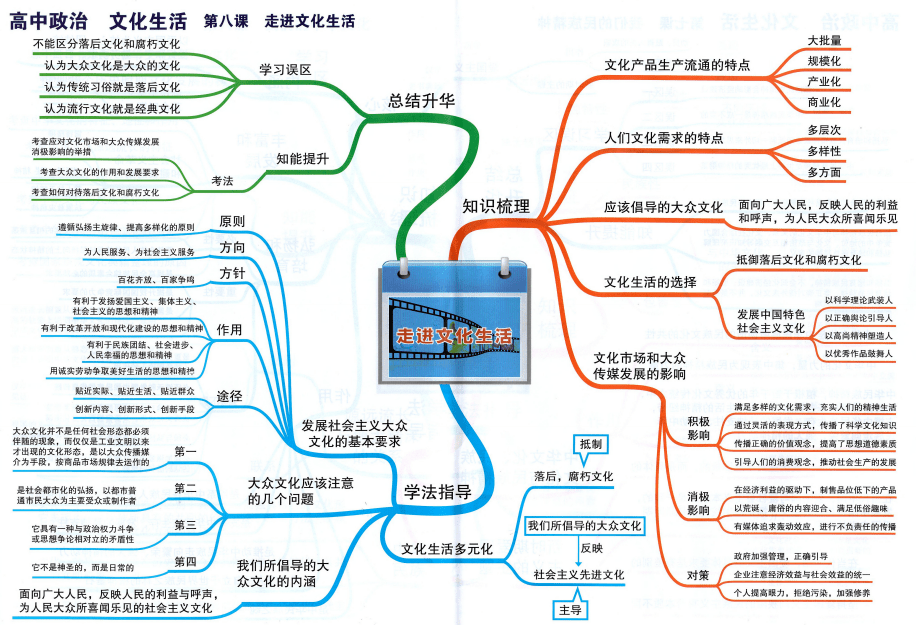 必修三《文化生活|第八课:走进文化生活 知识点 思维导图归纳_腾讯