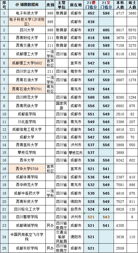 四川高校名单大全(2021版)