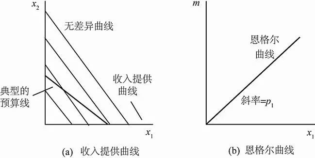 图1-7 完全替代情况下的收入提供曲线和恩格尔曲线如果p1 p2,消费者