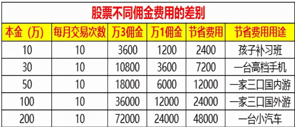 股票开户哪个券商佣金低开户流程你想知道的都在这