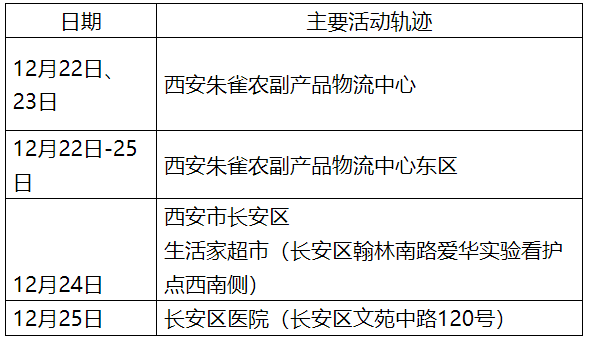 确诊180例西安高风险地区1个中风险150个新增确诊病例活动轨迹公布