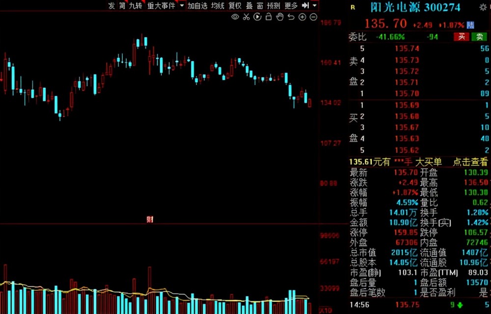 川投能源:12月份融资资金净买入额1.